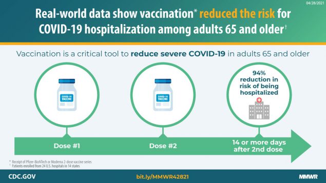 Effectiveness of Pfizer-BioNTech and Moderna Vaccines Against COVID-19 Among Hospitalized Adults Aged ≥65 Years — United States, January–March 2021 This figure is a graphic describing how vaccination reduced the risk for COVID-19 hospitalization among adults 65 and older.