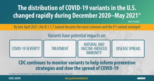 Genomic Surveillance for SARS-CoV-2 Variants Circulating in the United States, December 2020–May 2021 The figure is a graphic describing the distribution of COVID-19 variants in the U.S