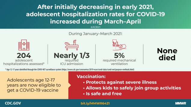 Hospitalization of Adolescents Aged 12–17 Years with Laboratory-Confirmed COVID-19 — COVID-NET, 14 States, March 1, 2020–April 24, 2021 The figure is a graphic describing adolescent hospitalization rates for COVID-19.