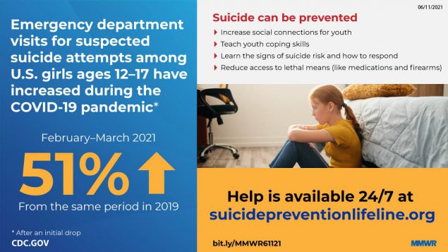 Emergency Department Visits for Suspected Suicide Attempts Among Persons Aged 12–25 Years Before and During the COVID-19 Pandemic — United States, January 2019–May 2021 The figure describes emergency department visits for suspected suicide attempts among adolescents.