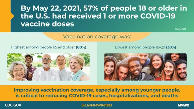 COVID-19 Vaccination Coverage Among Adults — United States, December 14, 2020–May 22, 2021 The figure is a graphic with text about people 18 or older having received 1 or more COVID-19 vaccine doses and improving vaccination coverage among people aged 18-29 years.