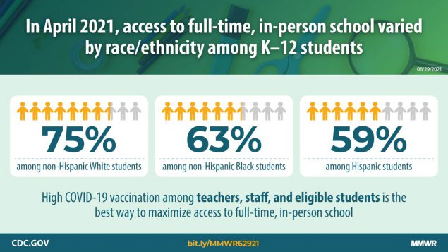 Disparities in Learning Mode Access Among K–12 Students During the COVID-19 Pandemic, by Race/Ethnicity, Geography, and Grade Level — United States, September 2020–April 2021 The figure describes access to full-time, in-person learning disparities among K–12 students.