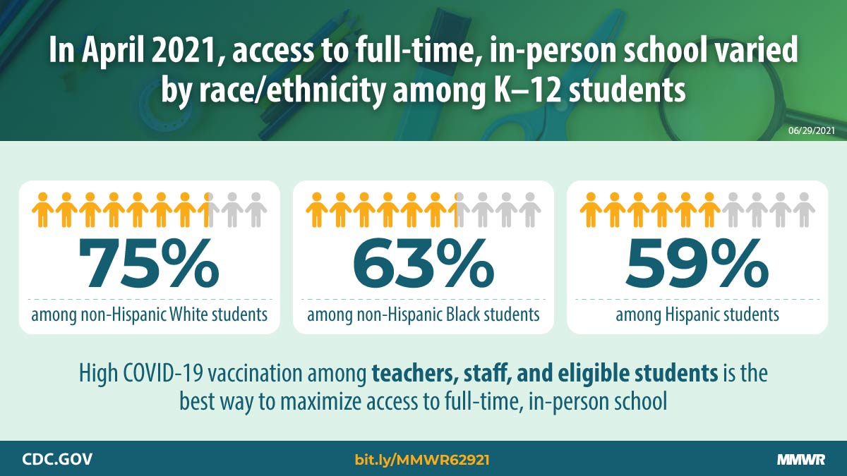 Disparities in Learning Mode Access Among K–12 Students During the COVID-19 Pandemic, by Race/Ethnicity, Geography, and Grade Level — United States, September 2020–April 2021 The figure describes access to full-time, in-person learning disparities among K–12 students.