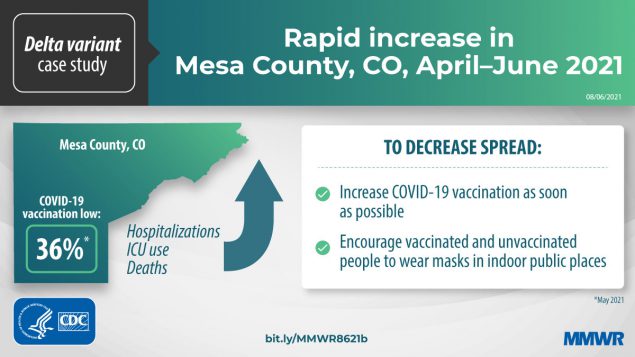 Rapid Increase in Circulation of the SARS-CoV-2 B.1.617.2 (Delta) Variant — Mesa County, Colorado, April–June 2021 The figure is a graphic with text describing the rapid spread of COVID-19 Delta variant cases in Mesa County, Colorado.