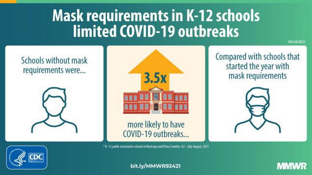 Association Between K–12 School Mask Policies and School-Associated COVID-19 Outbreaks — Maricopa and Pima Counties, Arizona, July–August 2021 This figure describes how mask requirements in K-12 schools limited COVID-19 outbreaks.