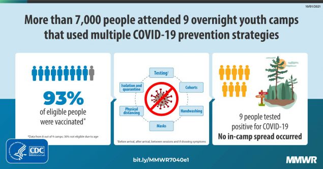 The figure shows how youth camps used COVID-19 prevention strategies to limit COVID-19 spread.