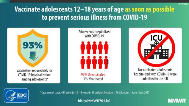 Effectiveness of Pfizer-BioNTech mRNA Vaccination Against COVID-19 Hospitalization Among Persons Aged 12–18 Years — United States, June–September 2021 The figure shows COVID-19 Pfizer-BioNTech vaccine effectiveness against hospitalization in persons aged 12-18-years.