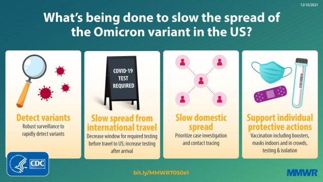 SARS-CoV-2 B.1.1.529 (Omicron) Variant — United States, December 1–8, 2021 The figure shows steps taken to slow the spread of the Omicron variant in the U.S.