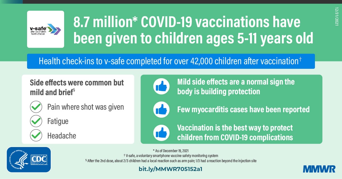1200px x 627px - COVID-19 Vaccine Safety in Children Aged 5â€“11 Years â€” United States,  November 3â€“December 19, 2021 | MMWR
