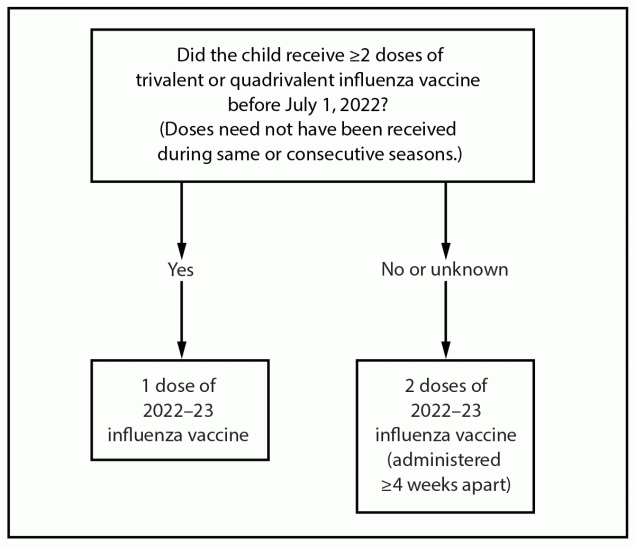 Prevention and Control of Seasonal Influenza with Vaccines: Recommendations of the Advisory Committee on Immunization Practices — United States, 2022–23 Influenza Season Figure depicts the influenza vaccine dosing algorithm for children aged 6 months through 8 years for the 2022–23 influenza season. The algorithm is based on recommendations of the Advisory Committee on Immunization Practices.