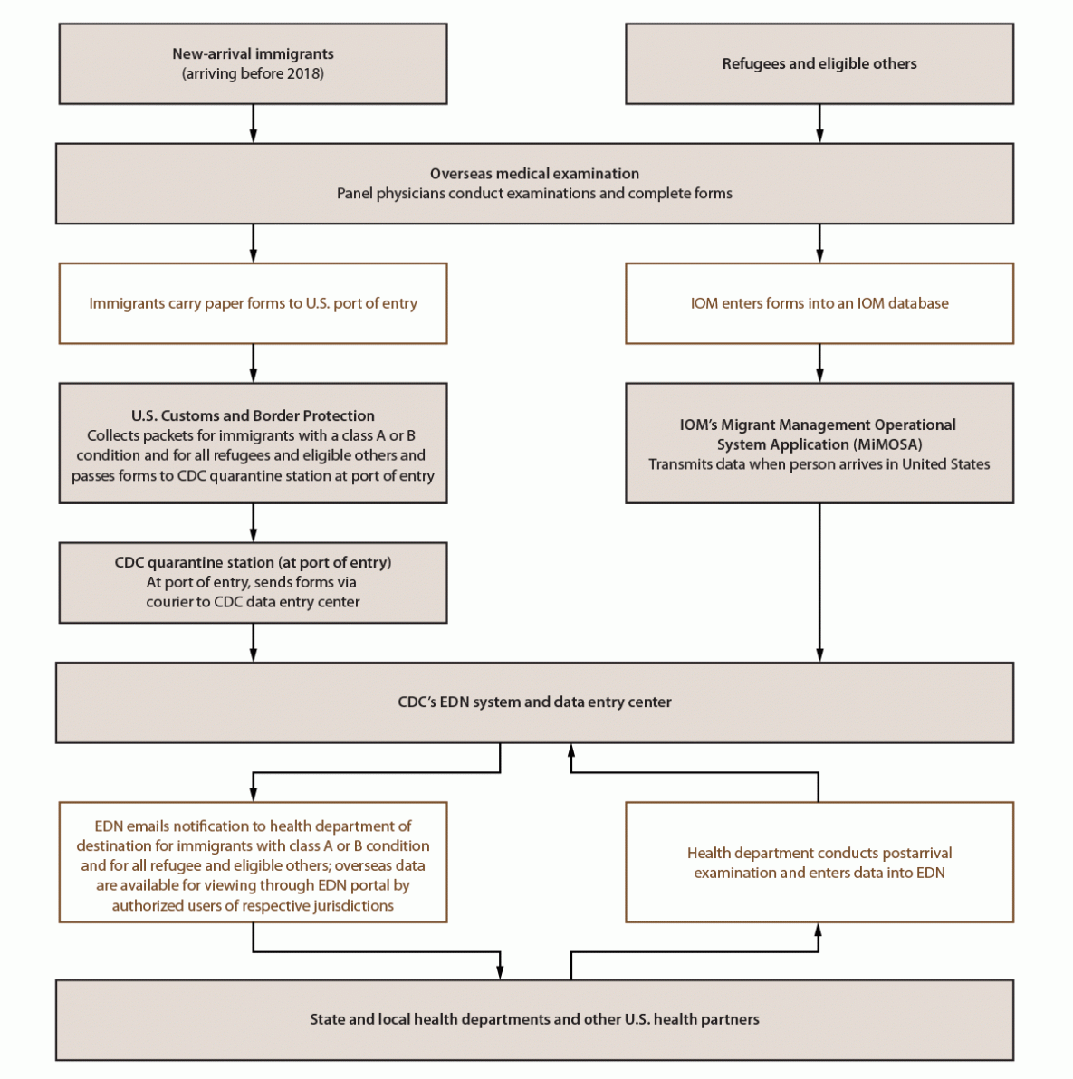 Disease Surveillance Among U.S.-Bound Immigrants and Refugees — Electronic Disease Notification System, United States, 2014–2019 This figure is a flow chart showing the Electronic Disease Notification system process for new-arrival immigrants, refugees, and eligible others.