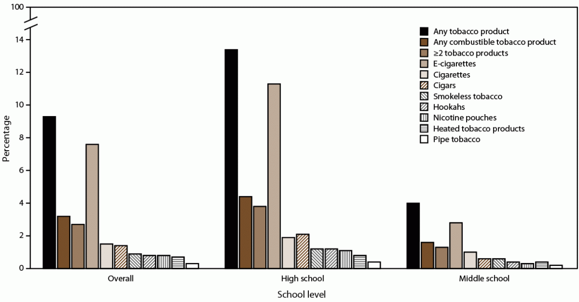 Tobacco Product Use and Associated Factors Among Middle and High School Students — National Youth Tobacco Survey, United States, 2021 The figure is a bar graph showing the percentage of U.S. middle and high school students who reported current use of tobacco products, by school level and overall, for 2021.