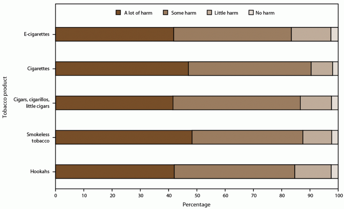 Tobacco Product Use and Associated Factors Among Middle and High School Students — National Youth Tobacco Survey, United States, 2021 The figure is a bar graph showing the harm perceptions of intermittent use of tobacco products among U.S. middle and high school students for 2021.