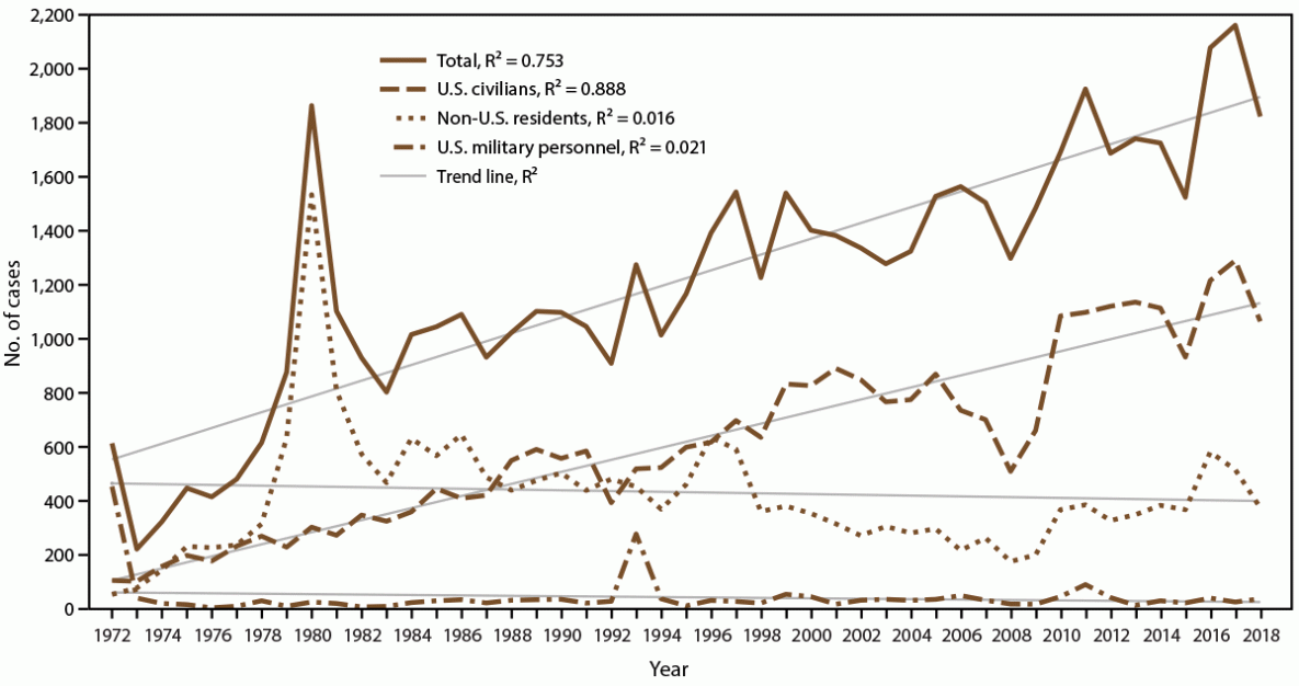Malaria Surveillance — United States, 2018 This figure is a line graph that shows the number of malaria cases among U.S. civilians, U.S. military personnel, and non-U.S. residents in the United States during 1972–2018.