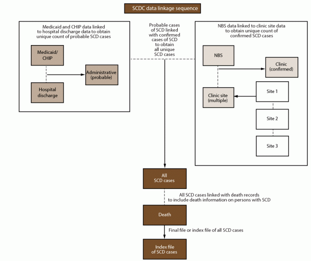 Surveillance for Sickle Cell Disease — Sickle Cell Data Collection Program, Two States, 2004–2018 Figure depicts a flow chart for Sickle Cell Data Collection surveillance data linkage and deduplication process.
