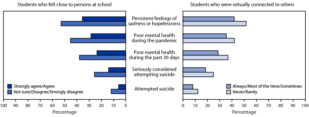 Emergency Department Visits for Suspected Suicide Attempts Among Persons  Aged 12–25 Years Before and During the COVID-19 Pandemic — United States,  January 2019–May 2021