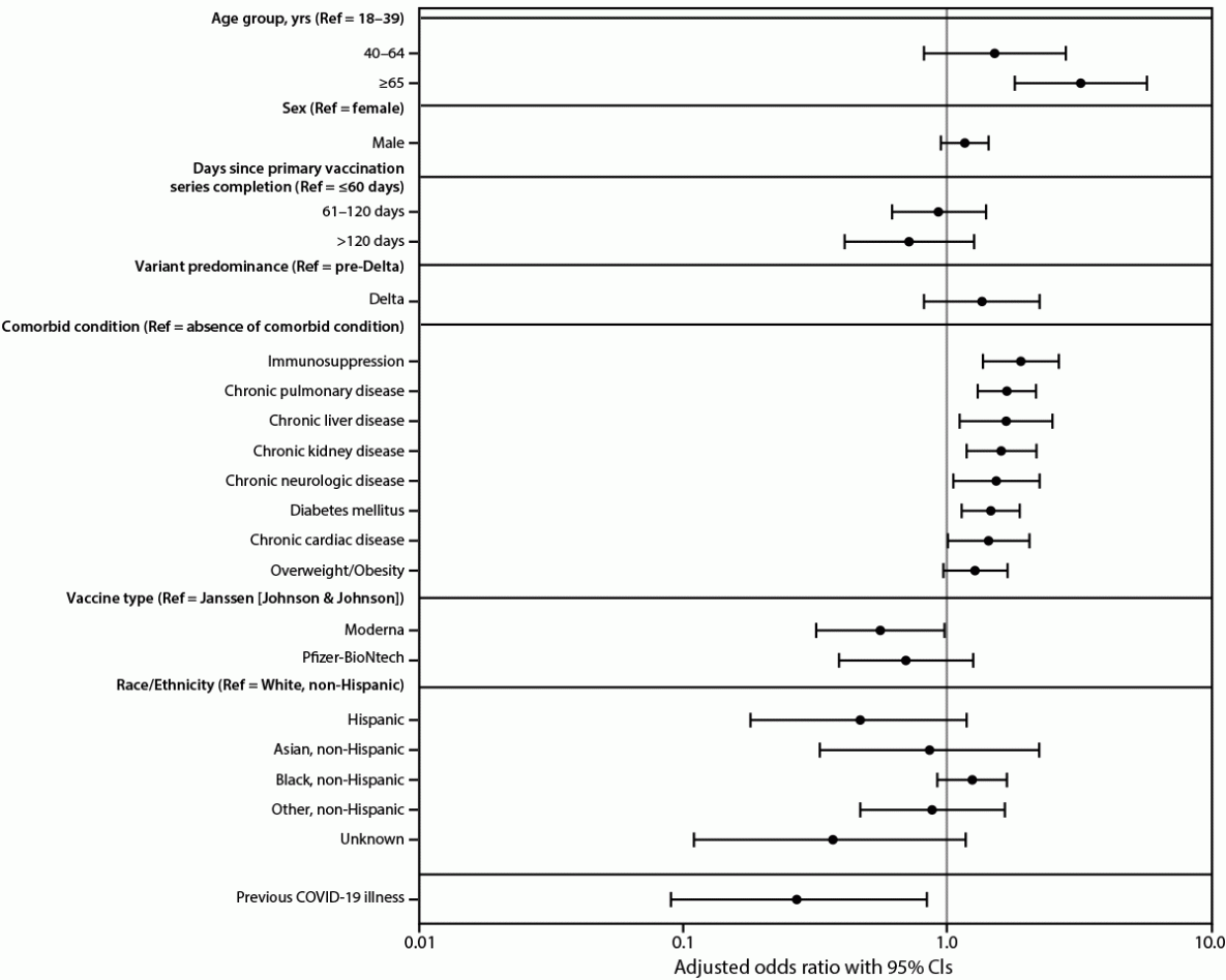Risk Factors for Severe COVID-19 Outcomes Among Persons Aged ≥18 Years Who Completed a Primary COVID-19 Vaccination Series — 465 Health Care Facilities, United States, December 2020–October 2021 Figure is a forest plot displaying adjusted odds ratios of risk factors for COVID-19 severe outcomes among persons across 465 U.S. health care facilities who completed a primary COVID-19 vaccination series during December 2020–October 2021.