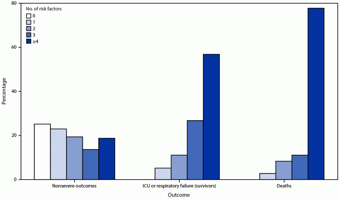 Risk Factors for Severe COVID-19 Outcomes Among Persons Aged ≥18 Years Who Completed a Primary COVID-19 Vaccination Series — 465 Health Care Facilities, United States, December 2020–October 2021 Figure is a bar graph that shows the percentage of risk factors in persons with COVID-19 across 465 U.S. health care facilities after completion of a primary vaccination series, by outcome during December 2020–October 2021.