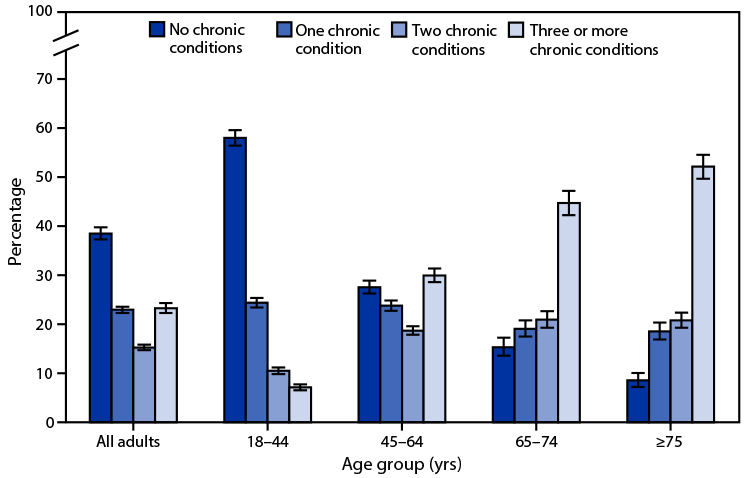 QuickStats: Distribution of Emergency Department Visits Made by Adults, by Age and Number of Chronic Conditions — United States, 2017–2019 The figure is a bar chart showing the distribution of emergency department visits made by adults in the United States during 2017–2019, by age and number of chronic conditions, according to the National Center for Health Statistics.