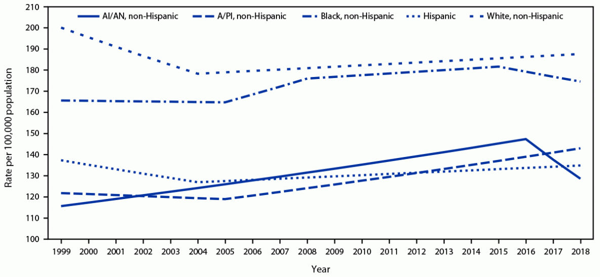 Trends in Breast Cancer Incidence, by Race, Ethnicity, and Age Among Women Aged ≥20 Years — United States, 1999–2018 The figure is a line graph showing trends in breast cancer incidence among women aged 20 years or older by race and ethnicity in the United States during 1999–2018.