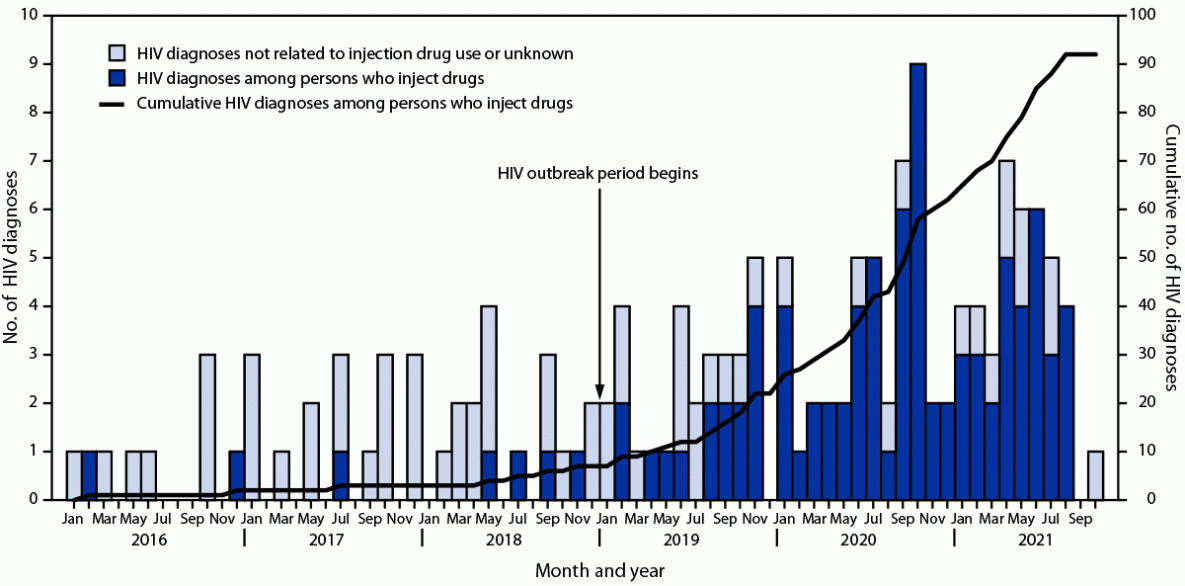 Notes from the Field: HIV Outbreak During the COVID-19 Pandemic Among Persons Who Inject Drugs — Kanawha County, West Virginia, 2019–2021 Figure is a histogram showing the diagnoses of HIV infection and line graph showing cumulative number of HIV diagnoses related to injection drug use among residents of Kanawha County, West Virginia during January 2016–October 2021.