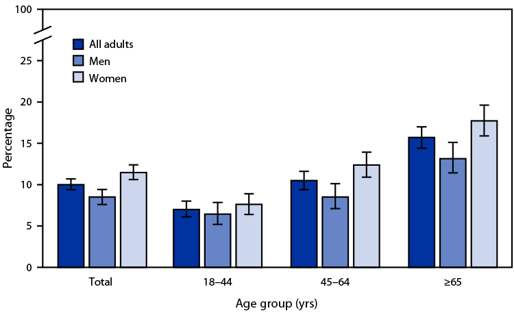 QuickStats: Percentage* of Adults Aged ≥18 Years Who Received Care at Home From a Friend or Family Member in the Past 12 Months,† by Sex and Age Group — National Health Interview Survey,§ United States, July–December 2020 Figure is a bar graph indicating the percentage of U.S. adults who received care at home from a friend or family member in the past 12 months, during July–December 2020, based on data from National Health Interview Survey.