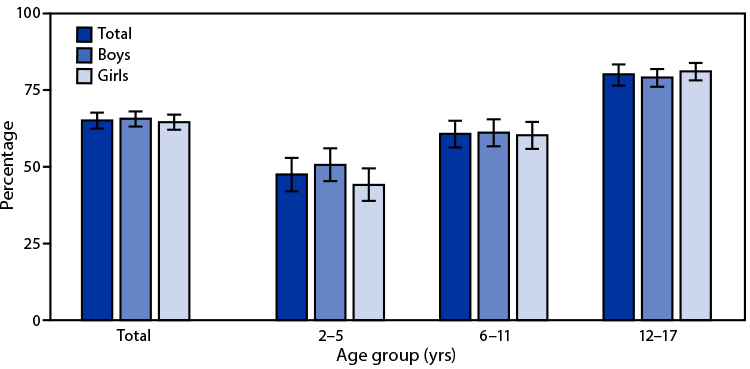 QuickStats: Percentage of Children Aged 2–17 Years With >2 Hours of Screen Time Per Weekday, by Sex and Age Group — National Health Interview Survey, United States, 2020 The figure is a bar chart showing the percentage of children aged 2–17 years with >2 hours of screen time per weekday, by sex and age group, in the United States during 2020 according to the National Health Interview Survey.