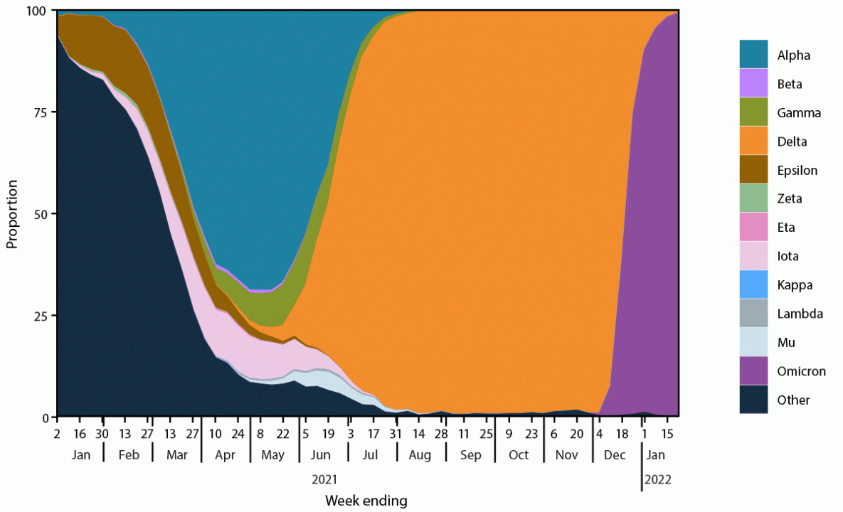 Genomic Surveillance for SARS-CoV-2 Variants: Predominance of the Delta (B.1.617.2) and Omicron (B.1.1.529) Variants — United States, June 2021–January 2022 The figure is an area graph illustrating national weekly proportion estimates of SARS-CoV-2 variants in the United States from January 2, 2021, through January 22, 2022.