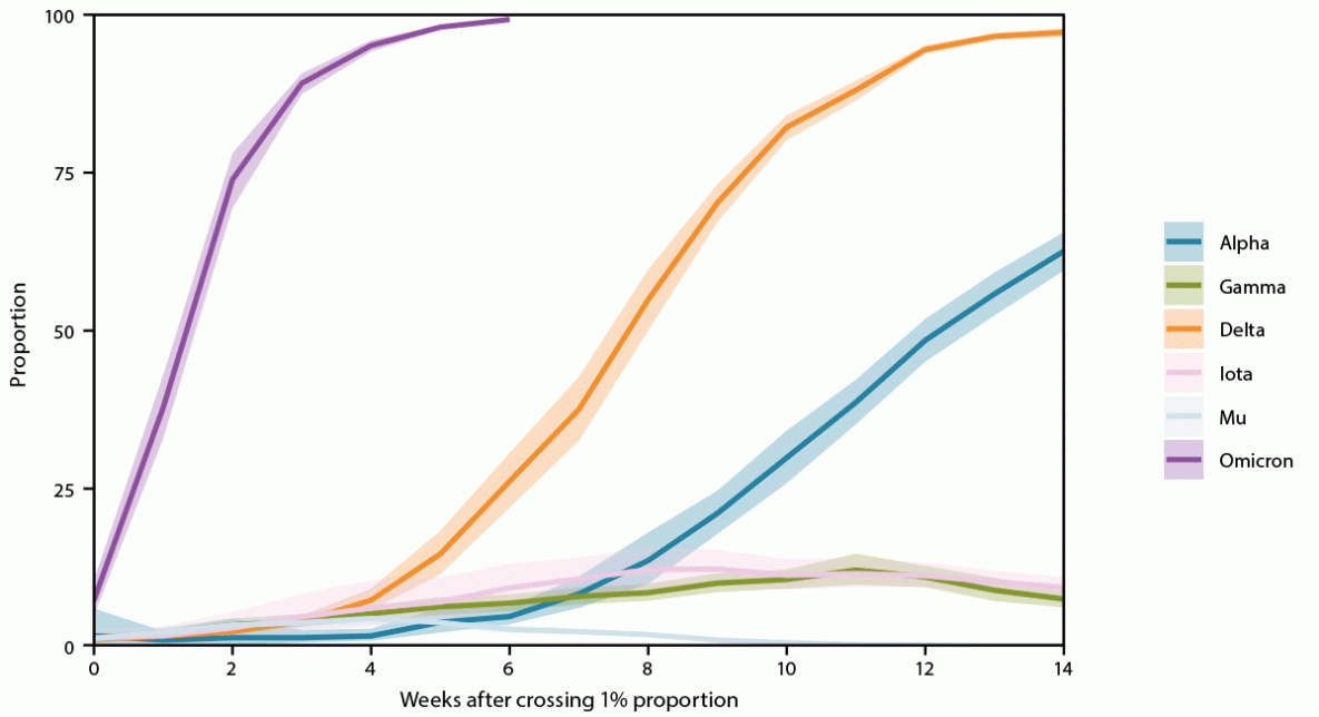 Genomic Surveillance for SARS-CoV-2 Variants: Predominance of the Delta (B.1.617.2) and Omicron (B.1.1.529) Variants — United States, June 2021–January 2022 The figure is a line graph illustrating estimated variant proportions with 95 percent CIs over the first 14 weeks of each variant’s emergence (from the time of exceeding 1% of national circulating viruses) for six SARS-CoV-2 variants in the United States from November 2020 through January 2022.
