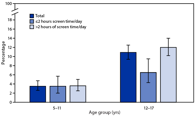 QuickStats: Percentage of Children and Adolescents Aged 5–17 Years Who Reported Being Tired Most Days or Every Day, by Age Group and Hours of Screen Time — National Health Interview Survey, United States, 2020 Figure is a bar graph indicating the percentage of U.S. children and adolescents aged 5–17 years who reported being tired most days or every day in 2020, by age and hours of screen time, based on data from the National Health Interview Survey.