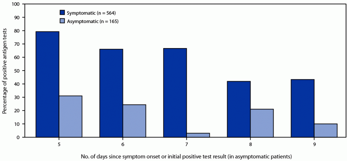 Antigen Test Positivity After COVID-19 Isolation — Yukon-Kuskokwim Delta Region, Alaska, January–February 2022 The figure is a bar chart showing the proportion of BinaxNOW SARS-CoV-2 antigen test results positive 5–9 days after symptom onset or after a positive initial test result for SARS-CoV-2, by symptom status (N = 729), in the Yukon-Kuskokwim Delta region of Alaska during January–February 2022.