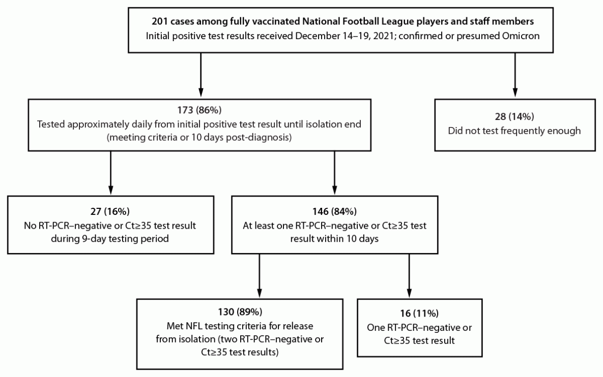 Results from a Test-to-Release from Isolation Strategy Among Fully Vaccinated National Football League Players and Staff Members with COVID-19 — United States, December 14–19, 2021 The figure is a box chart indicating test-to-release from isolation results among 201 fully vaccinated COVID-19 patients (including National Football League staff members and players) undergoing serial reverse transcription–polymerase chain reaction testing to allow release from isolation according to the National Football League during December 14 through 19, 2021.