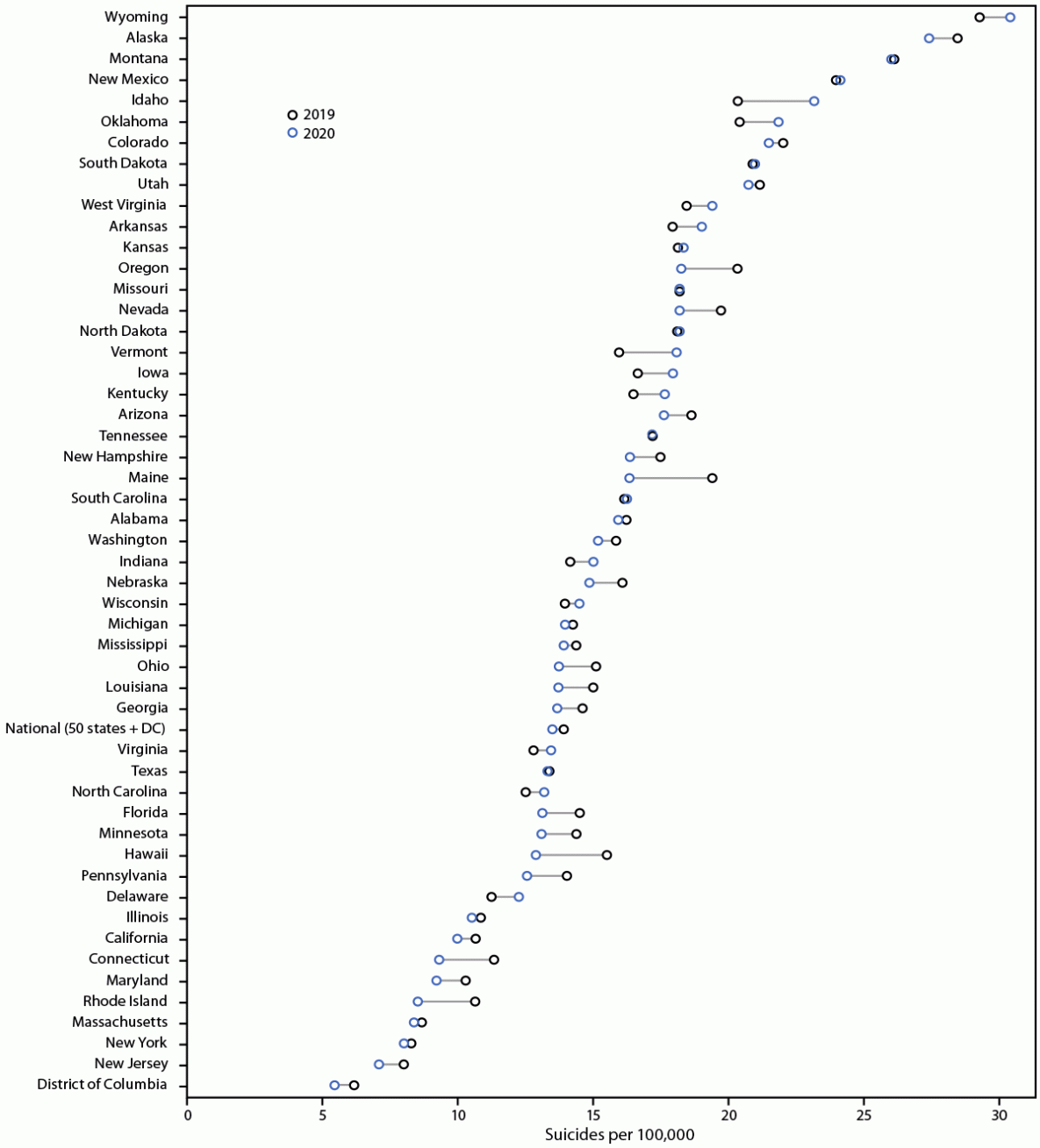 Changes in Suicide Rates — United States, 2019 and 2020 Figure depicts overall age-adjusted rate of suicide by state in the United States during 2019 and 2020 with data from the National Vital Statistics System.