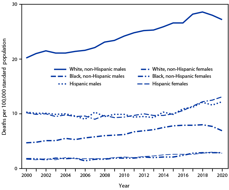 QuickStats: Age-Adjusted Suicide Rates for Males and Females, by Race and Ethnicity — National Vital Statistics System, United States, 1999–2020 The figure is a line chart showing age-adjusted suicide rates for males and females, by race and ethnicity, in the United States during 2000–2020.