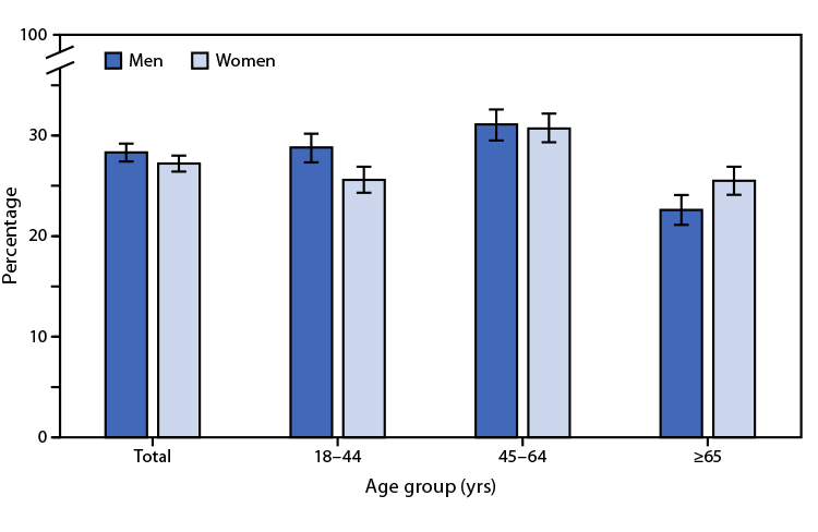 Percentage of Adults Aged ≥18 Years Who Sleep less than 7 Hours on Average in a 24-Hour Period, by Sex and Age Group — National Health Interview Survey, United States, 2020