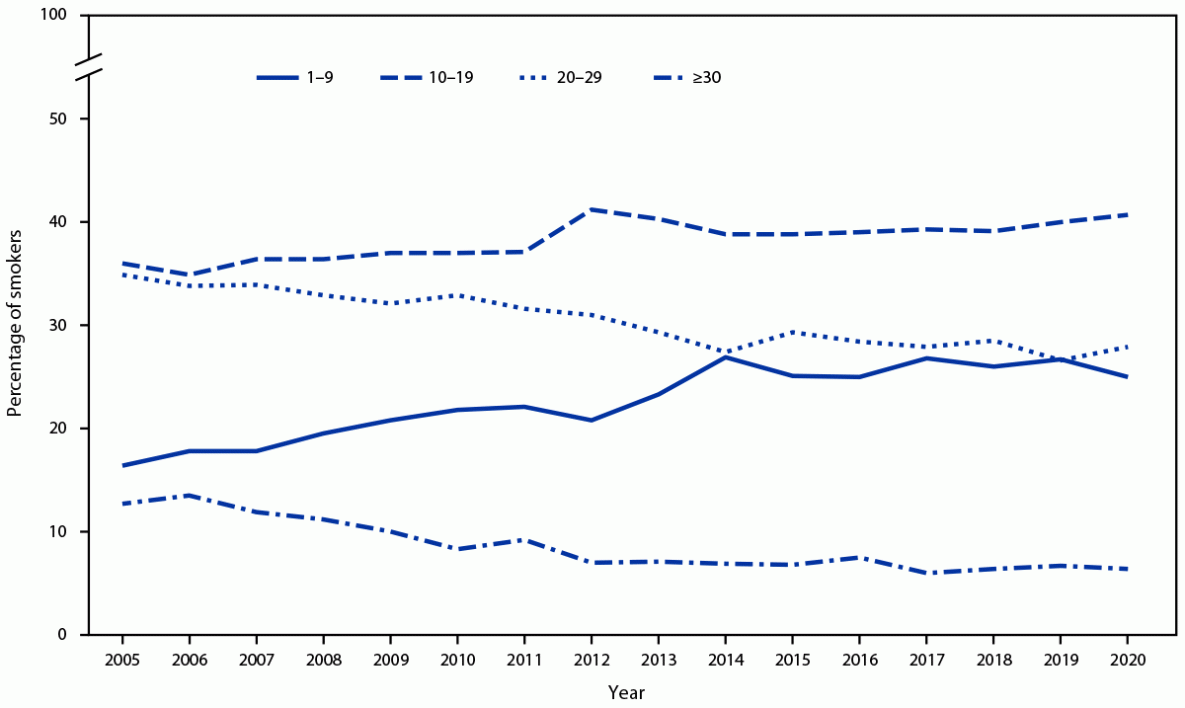 Tobacco Product Use Among Adults — United States, 2020 The figure is a line chart showing percentage of adults aged ≥18 years who reported smoking cigarettes every day, by average number of cigarettes smoked per day, in the United States during 2005–2020.