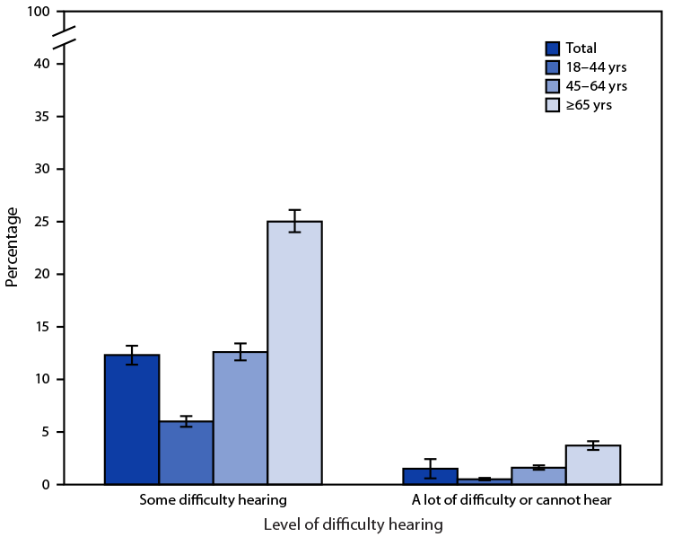 QuickStats: Percentage of Adults Aged ≥18 Years Who Have Difficulty Hearing Even When Using a Hearing Aid, by Age Group — National Health Interview Survey, United States, 2020 The figure is a bar chart showing the percentage of adults aged ≥18 years who have difficulty hearing even when using a hearing aid, by age group, in the United States during 2020 according to the National Health Interview Survey.