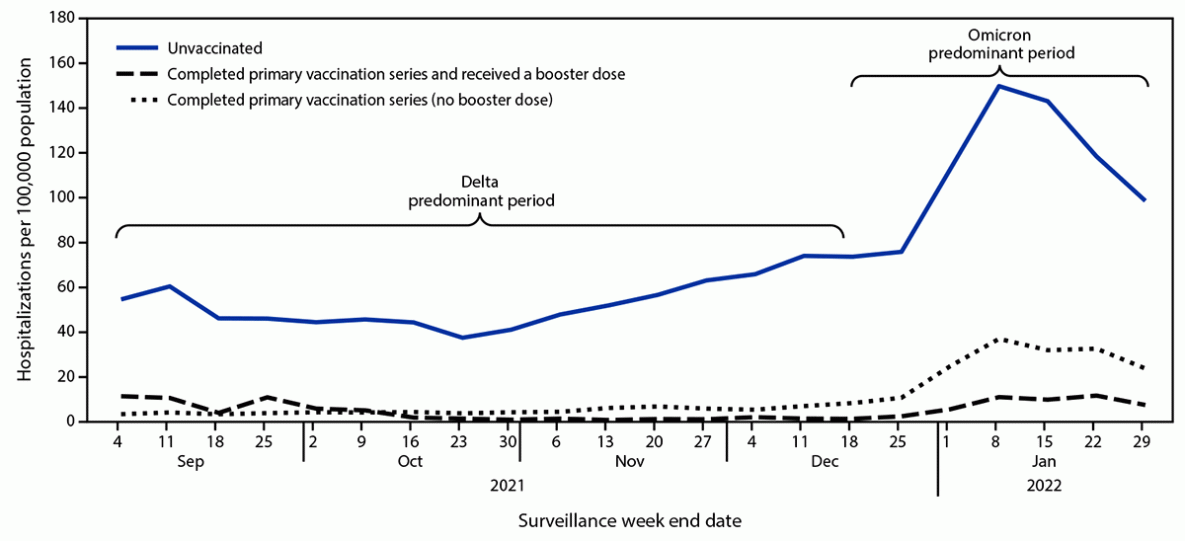 COVID-19–Associated Hospitalizations Among Adults During SARS-CoV-2 Delta and Omicron Variant Predominance, by Race/Ethnicity and Vaccination Status — COVID-NET, 14 States, July 2021–January 2022 The figure is an epidemiologic curve showing weekly age-adjusted rates of COVID-19-associated hospitalizations among adults aged ≥18 years, by vaccination status, using data from the COVID-19–Associated Hospitalization Surveillance Network, in 13 states, during September 4, 2021–January 29, 2022.