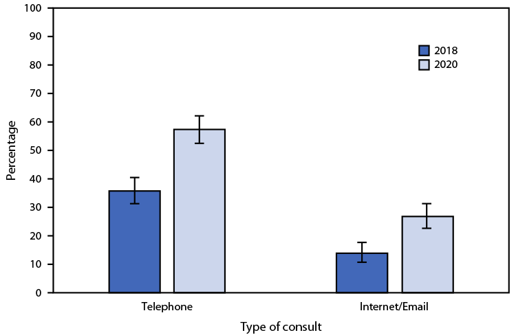 QuickStats: Percentage of Office-Based Physicians Who Had Telephone or Internet/Email Consults with Patients — National Ambulatory Medical Care Survey, United States, 2018 and 2020 The figure is a bar chart showing the percentage of office-based physicians who had telephone or Internet/email consults with patients in the United States during 2018 and 2020 according to the National Ambulatory Medical Care Survey.