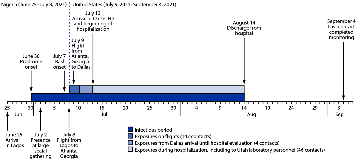 Monkeypox in a Traveler Returning from Nigeria — Dallas, Texas, July 2021 The figure shows a timeline of patient activities and potential Monkeypox virus exposures, from the patient’s arrival in Lagos, Nigeria to completion of monitoring for the last exposed known contact in Dallas, Texas, during June–September 2021.