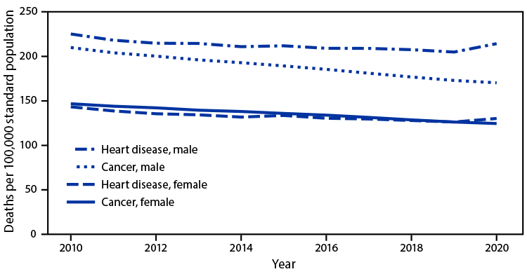 QuickStats: Age-Adjusted Death Rates of Heart Disease and Cancer, by Sex — United States, 2010–2020 The figure line graph showing the age-adjusted death rates of heart disease and cancer, by sex, in the United States during 2010–2020.