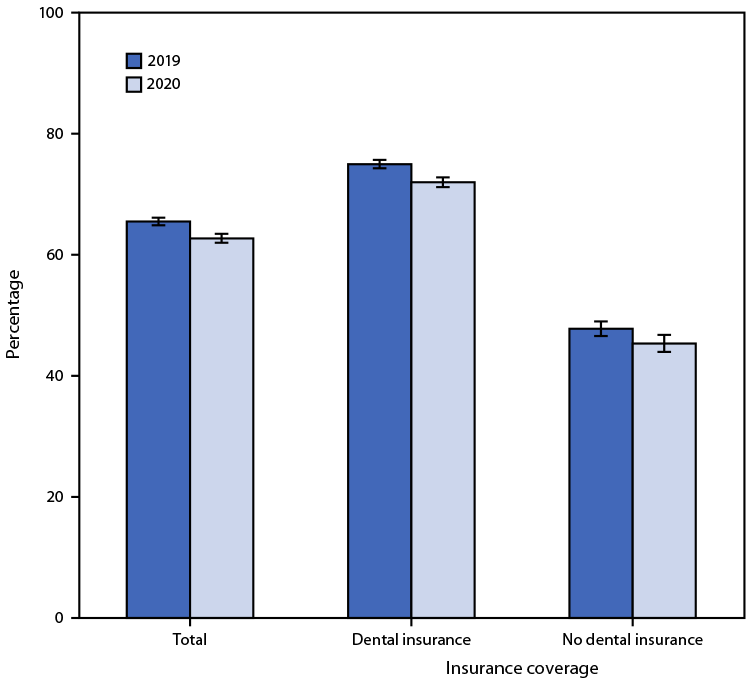 QuickStats: Percentage of Adults Aged 18–64 Years Who Had a Dental Visit in the Past 12 Months, by Dental Insurance and Year — National Health Interview Survey, United States, 2019–2020 The figure is a bar chart showing the percentage of adults aged 18–64 years who had a dental visit in the past 12 months, by dental insurance and year, using data from the National Health Interview Survey, in the United States, during 2019–2020.