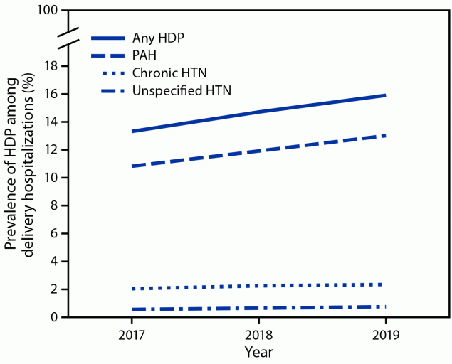 Hypertensive Disorders in Pregnancy and Mortality at Delivery Hospitalization, United States, 2017–2019 This figure is a line chart showing the prevalence of hypertensive disorders in pregnancy among delivery hospitalizations, by year, in the United States during 2017–2019 according to the National Inpatient Sample.