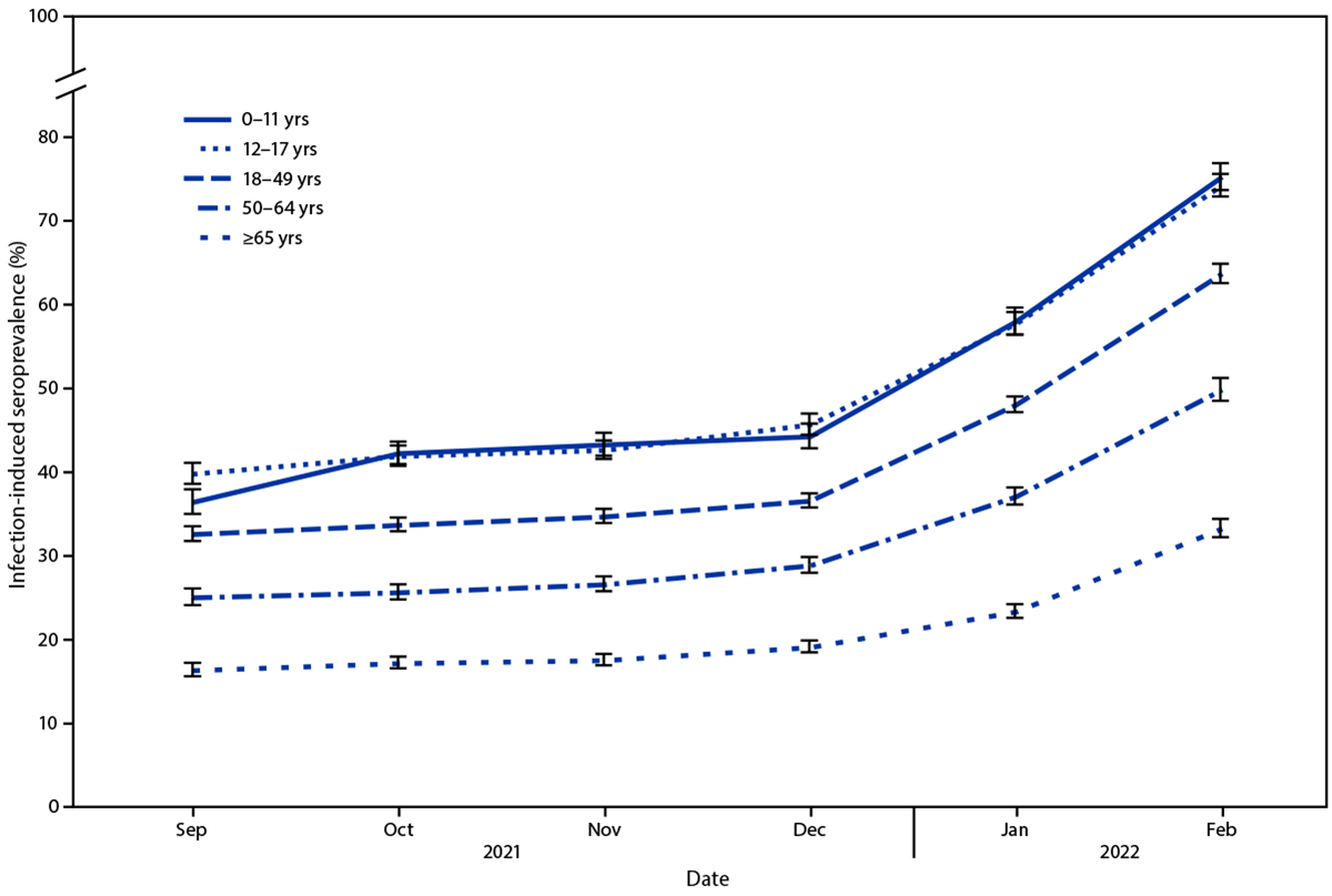 Seroprevalence of Infection-Induced SARS-CoV-2 Antibodies — United States, September 2021–February 2022 The figure is a line graph that illustrates the seroprevalence of infection-induced SARS-CoV-2 antibodies, by age group, in the United States during September 2021–February 2022