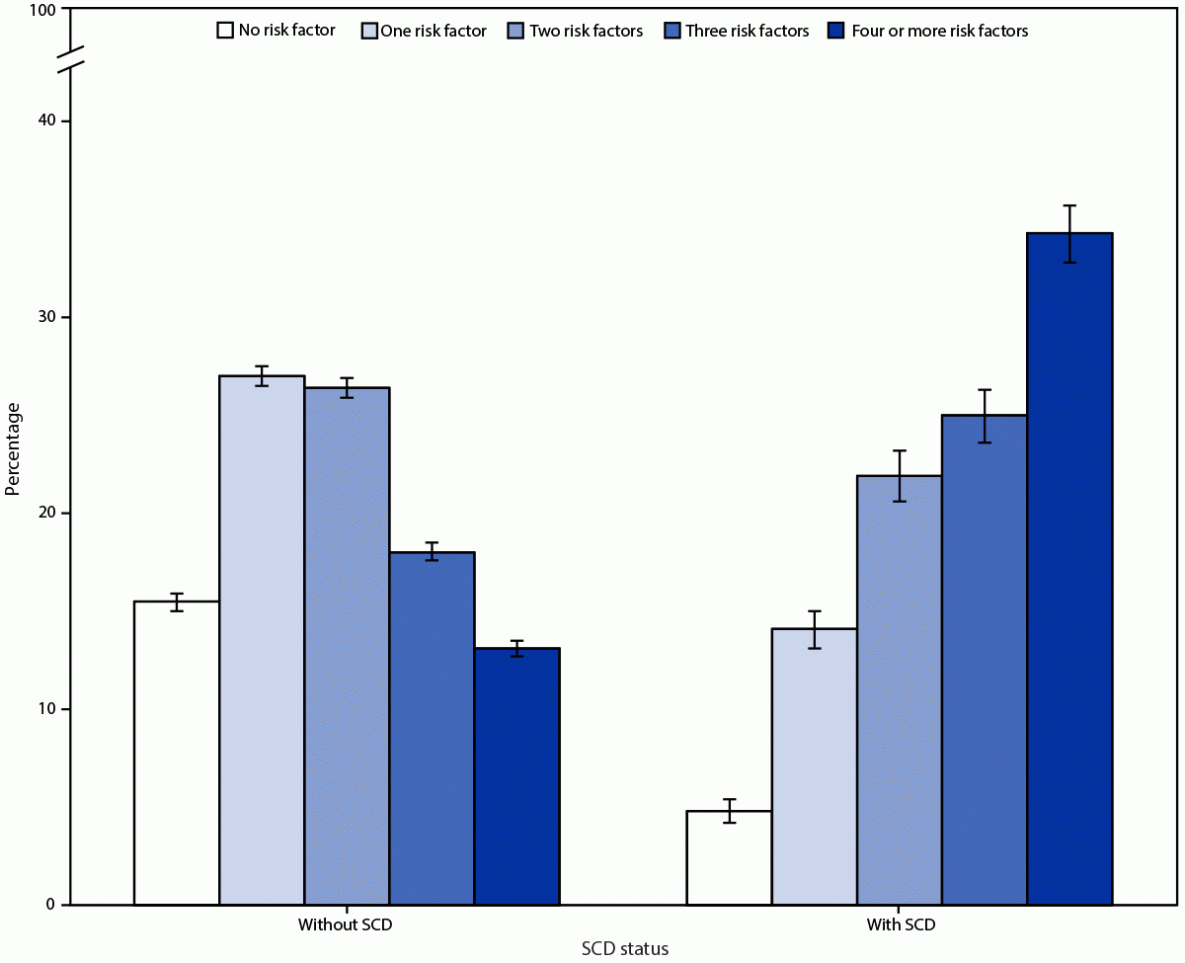 Modifiable Risk Factors for Alzheimer Disease and Related Dementias Among Adults Aged ≥45 Years — United States, 2019 The figure is a bar chart indicating the proportion of adults aged ≥45 years with total number of risk factors, by subjective cognitive decline status, in the United States in 2019, according to the Behavioral Risk Factor Surveillance System.