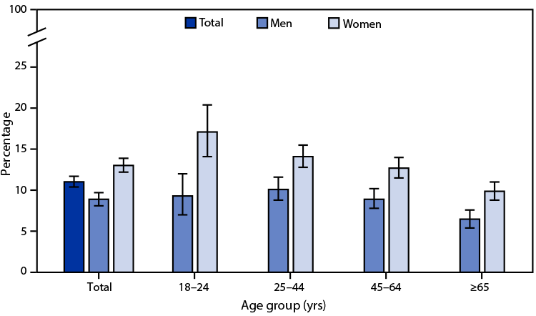 QuickStats: Percentage* of Adults Aged ≥18 Years Who Felt That Crime Makes It Unsafe to Walk,† by Sex and Age Group — National Health Interview Survey,§ United States, 2020 The figure is a bar chart indicating the percentage of adults aged ≥18 years who felt that crime makes it unsafe to walk, by sex and age group, according to the National Health Interview Survey in 2020.