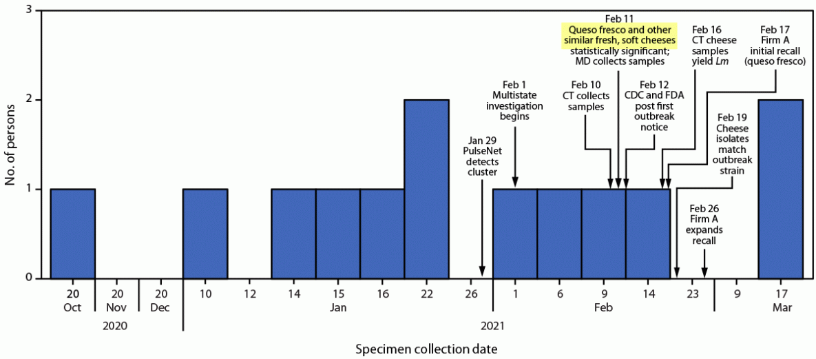Multistate Outbreak of Listeria monocytogenes Infections Linked to Fresh, Soft Hispanic-style Cheese — United States, 2021 The figure is a bar chart indicating number of persons infected with the outbreak strain of Listeria monocytogenes in the United States during October 20, 2020–March 17, 2021, by date of specimen collection.