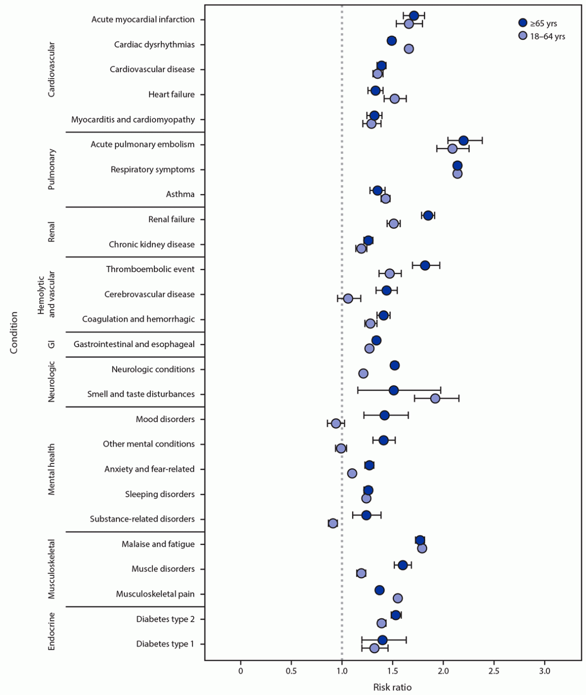Post–COVID Conditions Among Adult COVID-19 Survivors Aged 18–64 and ≥65 Years — United States, March 2020–November 2021 The figure is a forest plot showing the risk ratios for developing post-COVID-19 conditions among adults aged 18–64 years and ≥65 years, by condition in the United States during March 2020– November 2021.