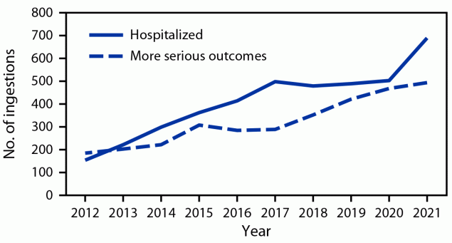 Pediatric Melatonin Ingestions — United States, 2012–2021 The figure is a line graph illustrating the number of pediatric melatonin ingestions reported to poison control centers, by outcome and year, in the United States during 2012–2021.