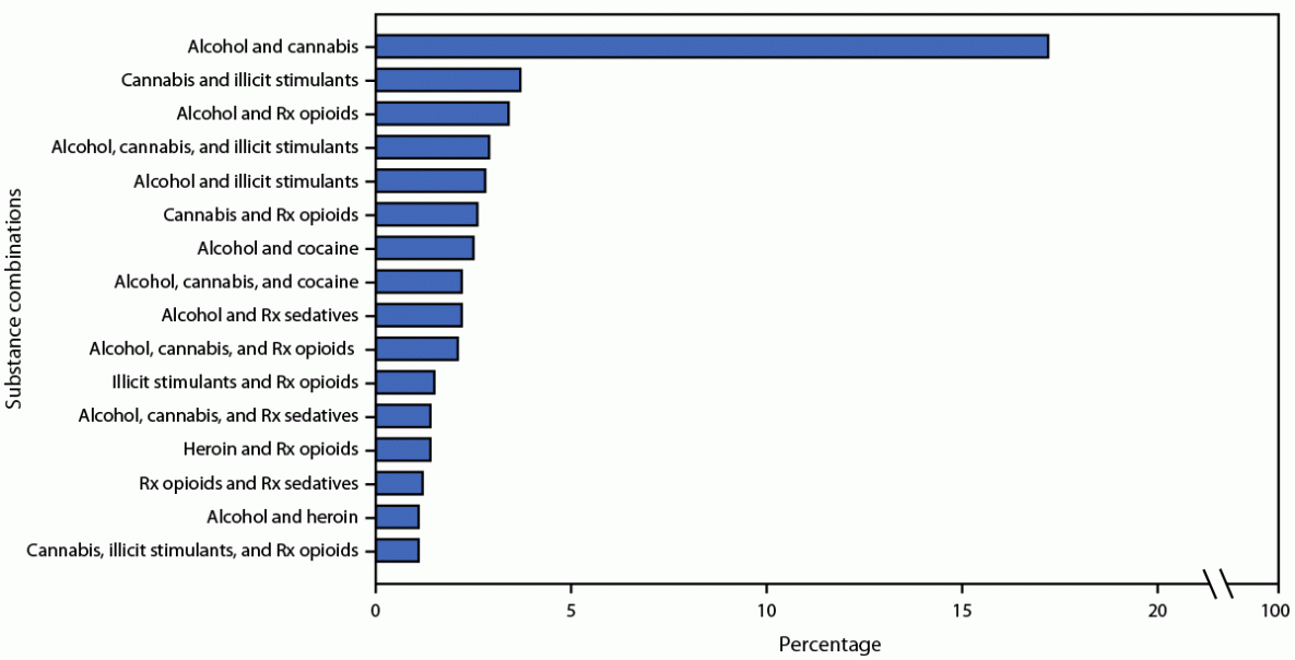 Characteristics of Adults Aged ≥18 Years Evaluated for Substance Use and Treatment Planning — United States, 2019 Figure is a bar graph that shows the percentage of the most common substance combinations reported among 16,033 past 30-day polysubstance users aged ≥18 years in the United States in 2019.